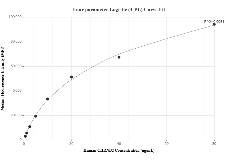 Cytometric bead array standard curve of MP01019-1